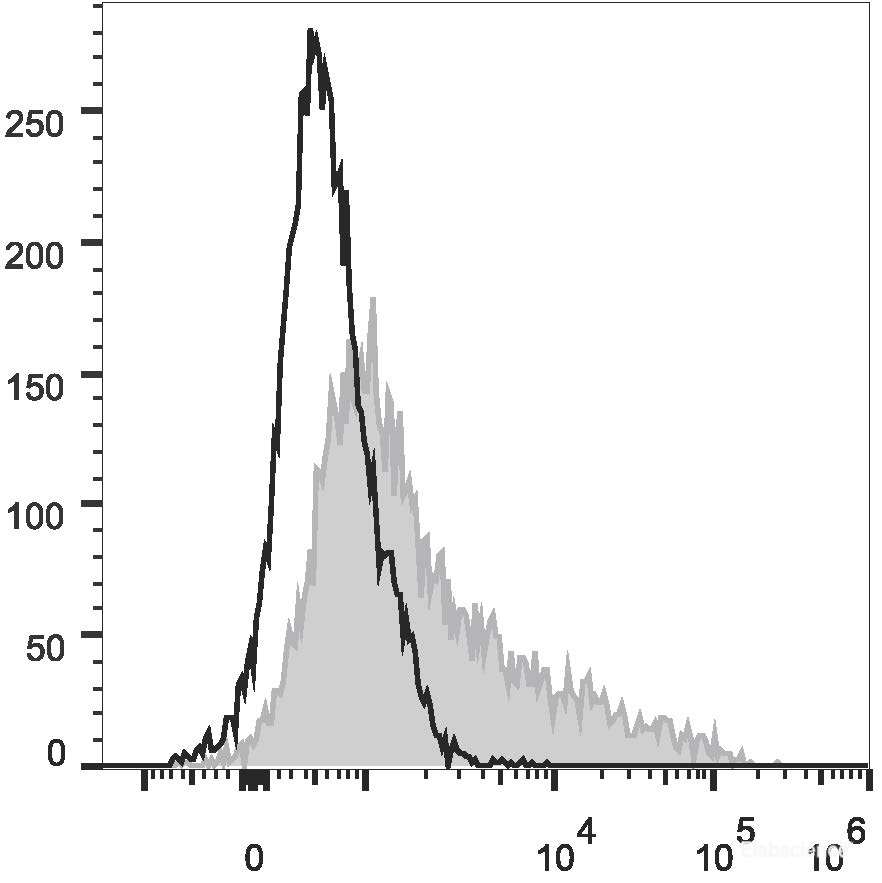 C57BL/6 murine bone marrow cells are stained with FITC Anti-Mouse CD106 Antibody (filled gray histogram). Unstained bone marrow cells (empty black histogram) are used as control.