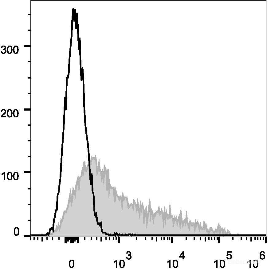 C57BL/6 murine bone marrow cells are stained with Elab Fluor<sup>®</sup> 647 Anti-Mouse CD106 Antibody (filled gray histogram). Unstained bone marrow cells (empty black histogram) are used as control.