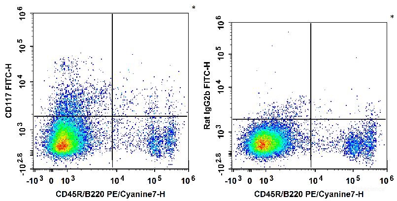 C57BL/6 murine bone marrow cells are stained with PE/Cyanine7 Anti-Mouse CD45R/B220 Antibody and FITC Anti-Mouse CD117 Antibody (Left). Bone marrow cells are stained with PE/Cyanine7 Anti-Mouse CD45R/B220 Antibody and FITC Rat IgG2b, κ Isotype Control (Right).