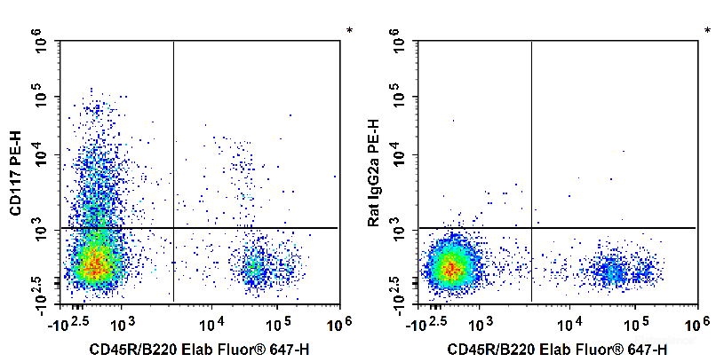 C57BL/6 murine bone marrow cells are stained with Elab Fluor<sup>®</sup> 647 Anti-Mouse CD45R/B220 Antibody and PE Anti-Mouse CD117 Antibody (Left). Bone marrow cells are stained with Elab Fluor<sup>®</sup> 647 Anti-Mouse CD45R/B220 Antibody and PE Rat IgG2b, κ Isotype Control (Right).