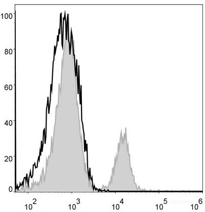 C57BL/6 murine splenocytes are stained with PE/Cyanine5 Anti-Mouse CD4 Antibody (filled gray histogram). Unstained splenocytes (empty black histogram) are used as control.