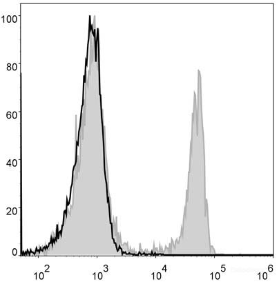 C57BL/6 murine splenocytes are stained with Elab Fluor<sup>®</sup> 488 Anti-Mouse CD4 Antibody (filled gray histogram). Unstained splenocytes (empty black histogram) are used as control.