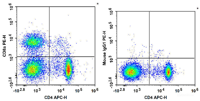 Rat splenocytes are stained with APC Anti-Rat CD4 Antibody and PE Anti-Rat CD8a Antibody (Left). Splenocytes are stained with APC Anti-Rat CD4 Antibody and PE Mouse IgG1, κ Isotype Control (Right).