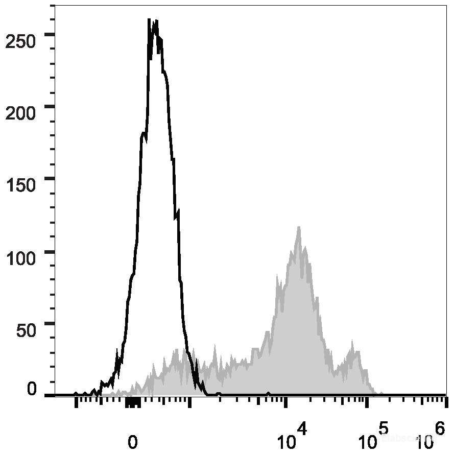 C57BL/6 murine splenocytes are stained with FITC Anti-Human/Mouse CD44 Antibody (filled gray histogram). Unstained splenocytes (empty black histogram) are used as control.