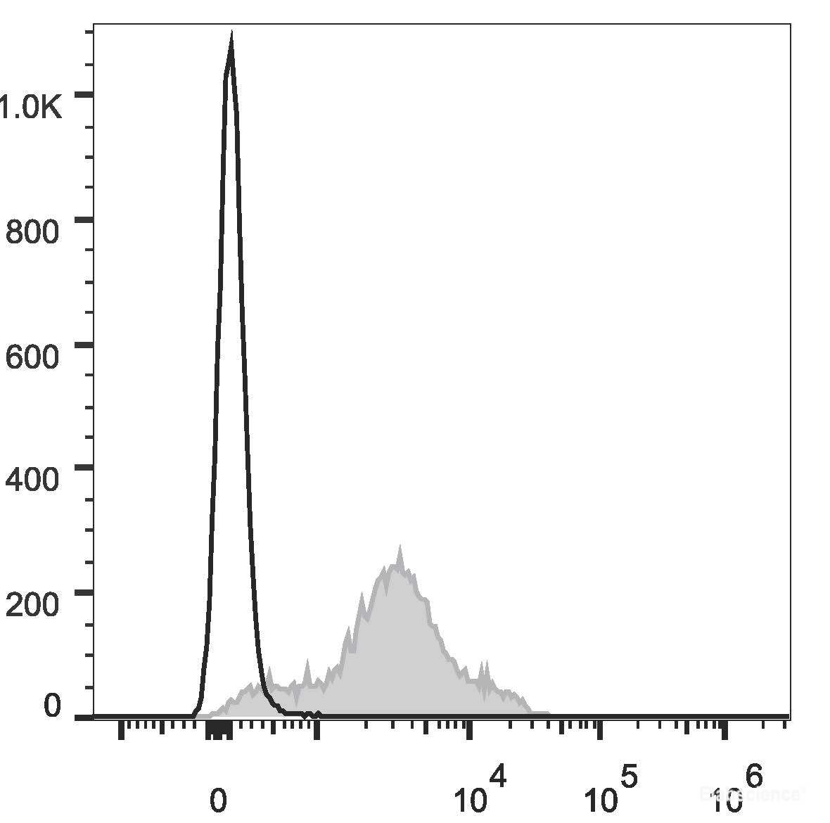 C57BL/6 murine splenocytes are stained with Elab Fluor<sup>®</sup> 647 Anti-Human/Mouse CD44 Antibody (filled gray histogram). Unstained splenocytes (empty black histogram) are used as control.