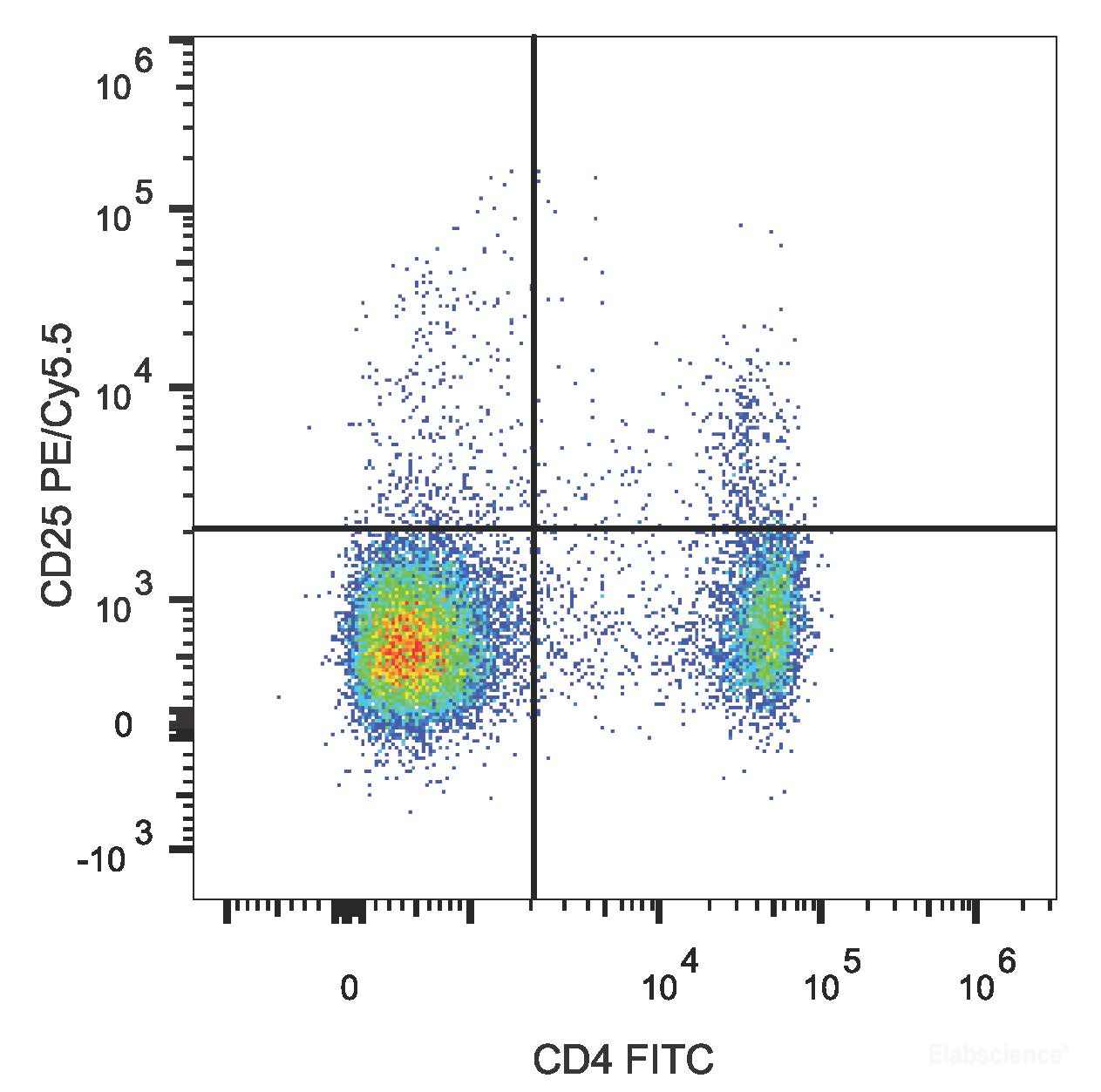 C57BL/6 murine splenocytes are stained with PE/Cyanine5.5 Anti-Mouse CD25 Antibody and FITC Anti-Mouse CD4 Antibody.