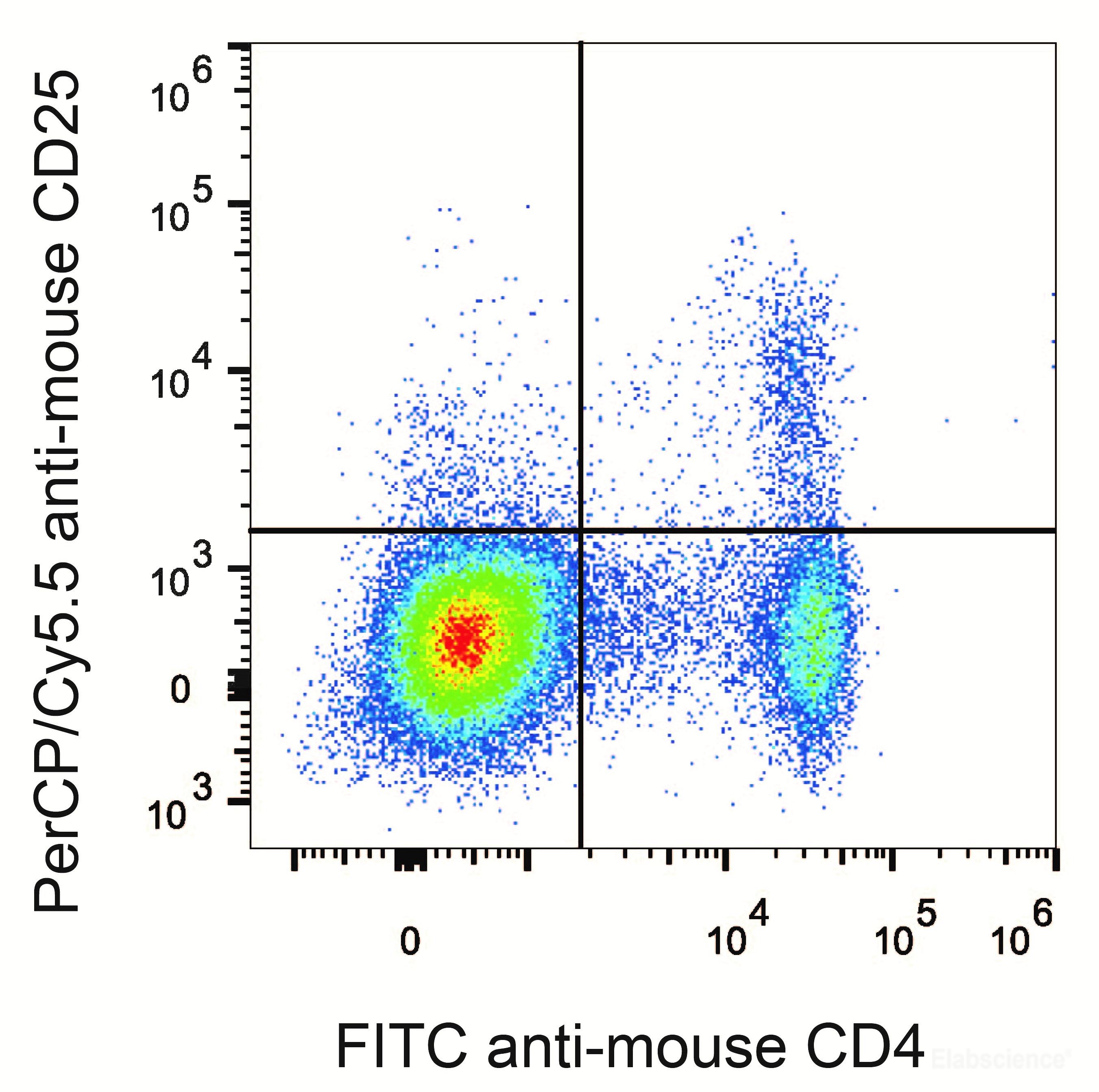 C57BL/6 murine splenocytes are stained with PerCP/Cyanine5.5 Anti-Mouse CD25 Antibody and FITC Anti-Mouse CD4 Antibody Antibody.