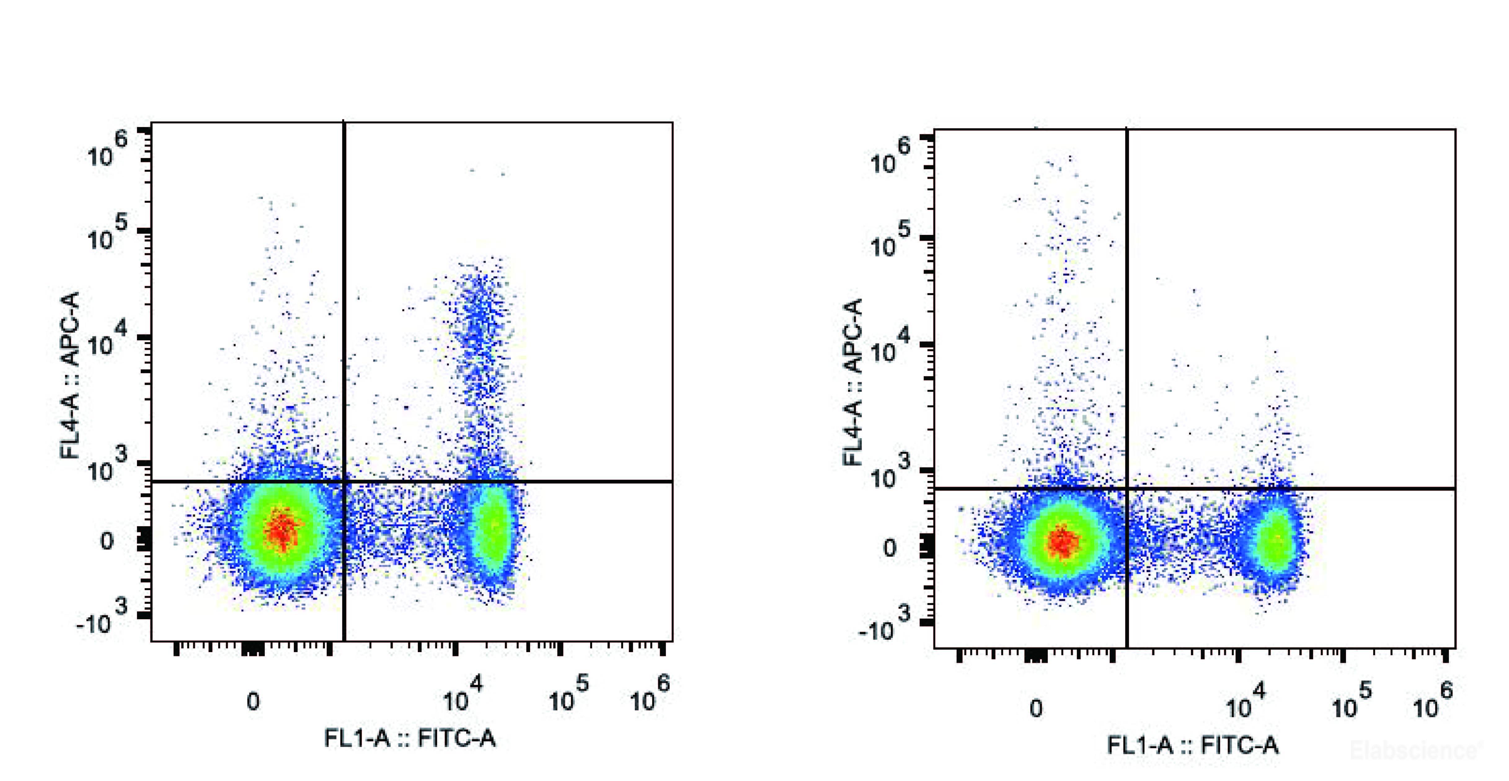 C57BL/6 murine splenocytes are stained with APC Anti-Mouse CD25 Antibody and FITC Anti-Mouse CD4 Antibody (Left). Splenocytes stained with FITC Anti-Mouse CD4 Antibody and Rat IgG1 Isotype Control APC (Right) are used as control.
