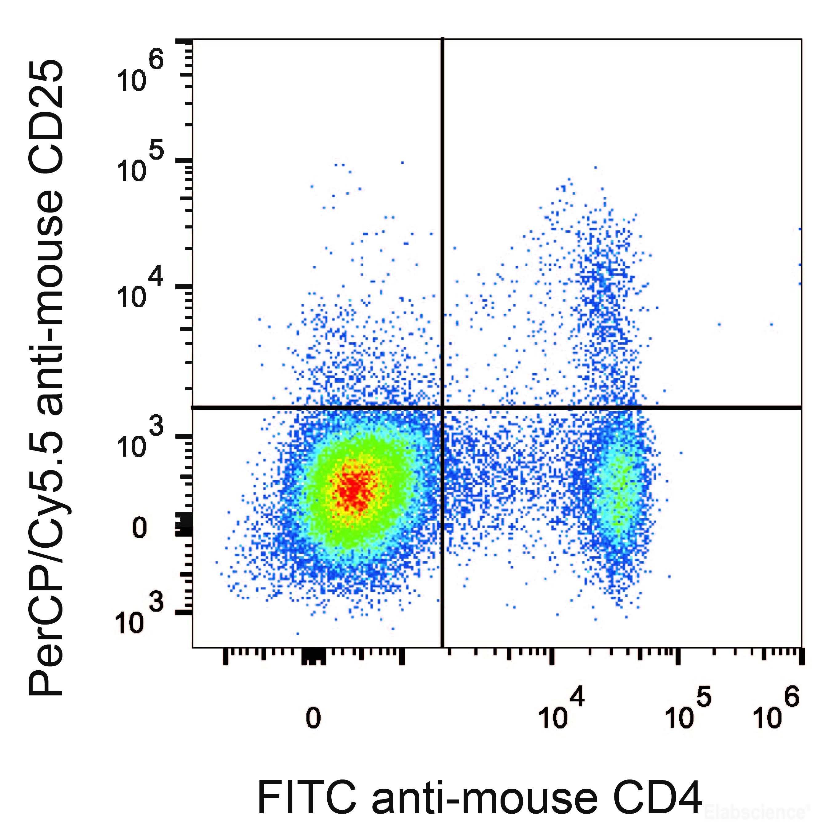 C57BL/6 murine splenocytes are stained with PerCP/Cyanine5.5 Anti-Mouse CD25 Antibody and FITC Anti-Mouse CD4 Antibody Antibody.