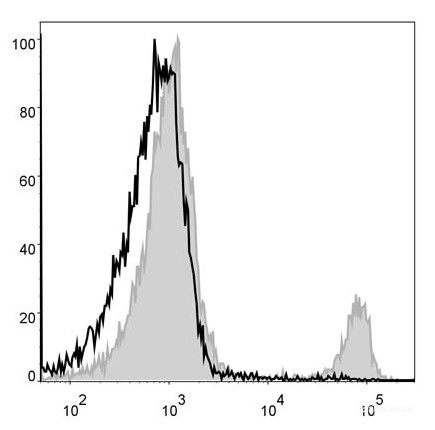 C57BL/6 murine splenocytes are stained with PerCP Anti-Mouse CD8a Antibody (filled gray histogram). Unstained splenocytes (empty black histogram) are used as control.