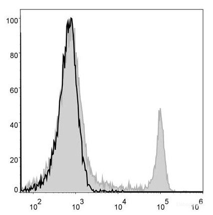 C57BL/6 murine splenocytes are stained with Elab Fluor<sup>®</sup> 488 Anti-Mouse CD8a Antibody (filled gray histogram). Unstained splenocytes (empty black histogram) are used as control.