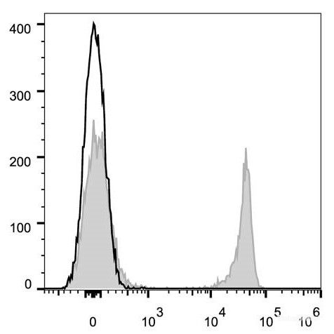 C57BL/6 murine splenocytes are stained with Elab Fluor<sup>®</sup> 647 Anti-Mouse CD8a Antibody (filled gray histogram). Unstained splenocytes (empty black histogram) are used as control.