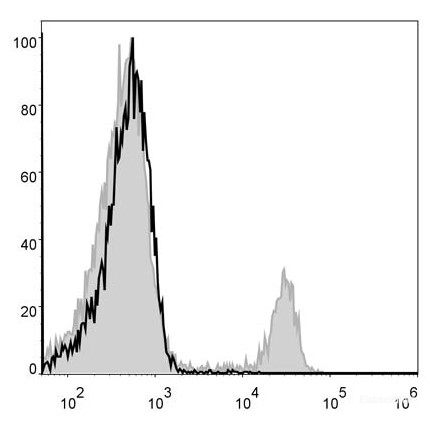 C57BL/6 murine splenocytes are stained with FITC Anti-Mouse CD8a Antibody (filled gray histogram). Unstained splenocytes (empty black histogram) are used as control.