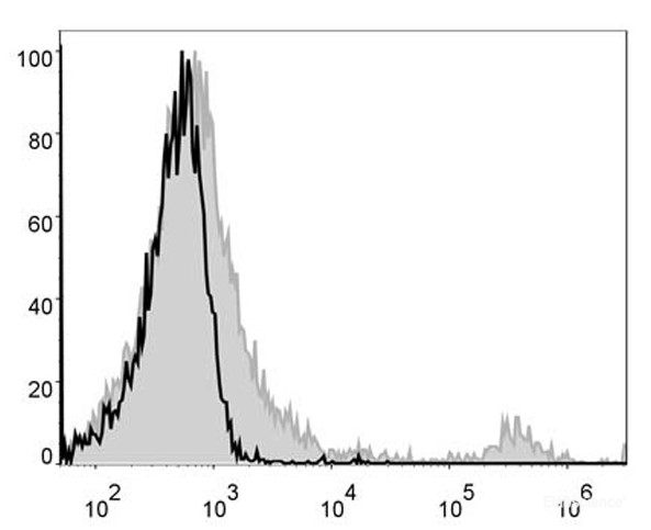 C57BL/6 murine splenocytes are stained with PE Anti-Mouse CD8a Antibody (filled gray histogram). Unstained splenocytes (empty black histogram) are used as control.