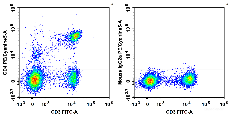 Rat splenocytes are stained with FITC Anti-Rat CD3 Antibody and PE/Cyanine5 Anti-Rat CD4(domain 1) Antibody (Left). Splenocytes are stained with FITC Anti-Rat CD3 Antibody and PE/Cyanine5 Mouse IgG2a, κ Isotype Control (Right).