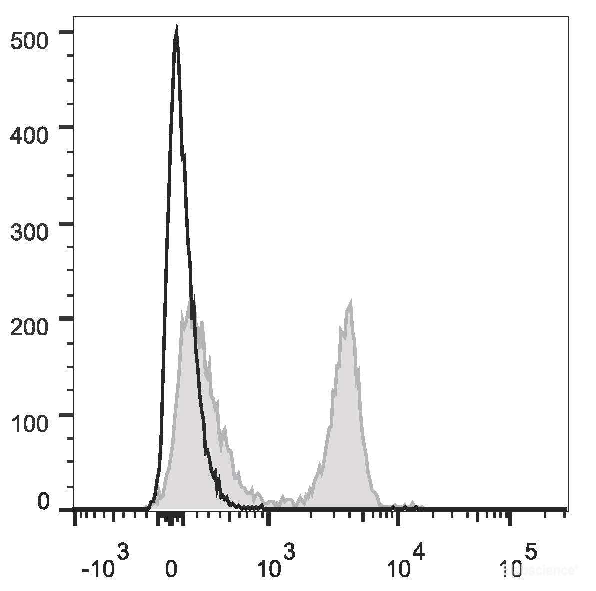 C57BL/6 murine splenocytes are stained with PerCP/Cyanine5.5 Anti-Rat CD4(domain 1) Antibody (filled gray histogram). Unstained splenocytes (empty black histogram) are used as control.