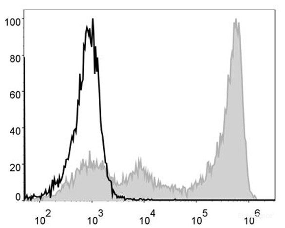 C57BL/6 murine bone marrow cells are stained with FITC Anti-Mouse Ly6G Antibody (filled gray histogram). Unstained bone marrow cells (empty black histogram) are used as control.