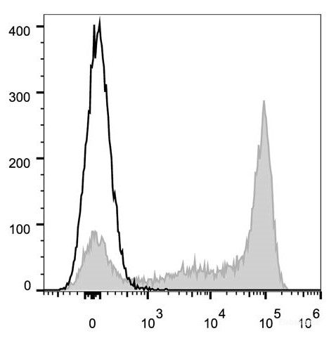 C57BL/6 murine bone marrow cells are stained with Elab Fluor<sup>®</sup> 647 Anti-Mouse Ly6G Antibody (filled gray histogram). Unstained bone marrow cells (empty black histogram) are used as control.