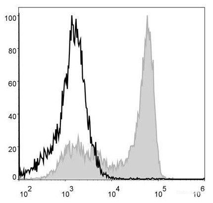 C57BL/6 murine bone marrow cells are stained with PerCP Anti-Mouse Ly6G Antibody (filled gray histogram). Unstained bone marrow cells (empty black histogram) are used as control.