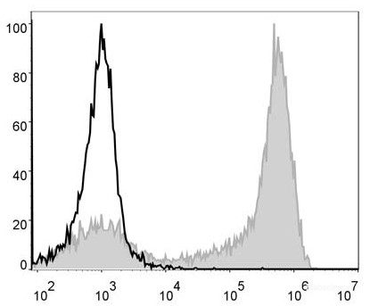 C57BL/6 murine bone marrow cells are stained with PE/Cyanine5 Anti-Mouse Ly6G Antibody (filled gray histogram). Unstained bone marrow cells (empty black histogram) are used as control.