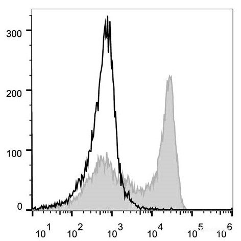 C57BL/6 murine bone marrow cells are stained with PerCP/Cyanine5.5 Anti-Mouse Ly6G Antibody (filled gray histogram). Unstained bone marrow cells (empty black histogram) are used as control.
