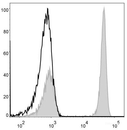 Human peripheral blood lymphocytes are stained with FITC Anti-Human CD4 Antibody (filled gray histogram). Unstained lymphocytes (empty black histogram) are used as control.