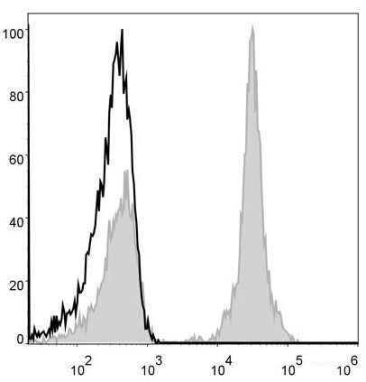 Human peripheral blood lymphocytes are stained with PE Anti-Human CD4 Antibody (filled gray histogram). Unstained lymphocytes (empty black histogram) are used as control.