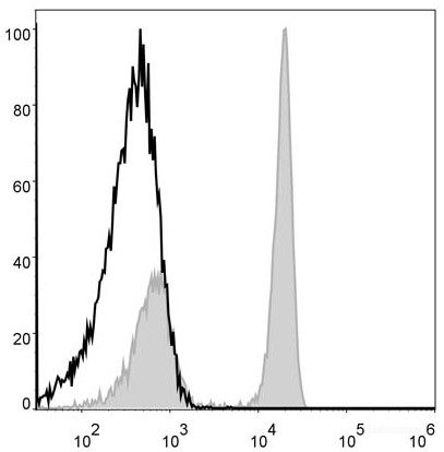 Human peripheral blood lymphocytes are stained with PerCP Anti-Human CD4 Antibody (filled gray histogram). Unstained lymphocytes (empty black histogram) are used as control.