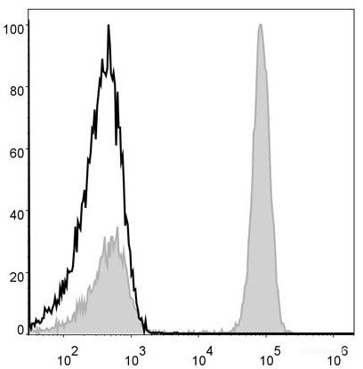 Human peripheral blood lymphocytes are stained with PE/Cyanine5 Anti-Human CD4 Antibody (filled gray histogram). Unstained lymphocytes (empty black histogram) are used as control.
