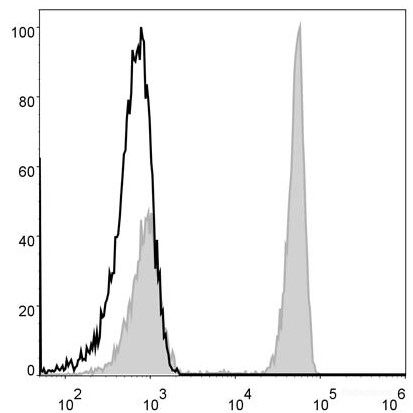 Human peripheral blood lymphocytes are stained with Elab Fluor<sup>®</sup> 488 Anti-Human CD4 Antibody (filled gray histogram). Unstained lymphocytes (empty black histogram) are used as control.