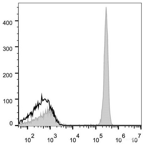 Human peripheral blood lymphocytes are stained with Elab Fluor<sup>®</sup> 647 Anti-Human CD4 Antibody (filled gray histogram). Unstained lymphocytes (empty black histogram) are used as control.