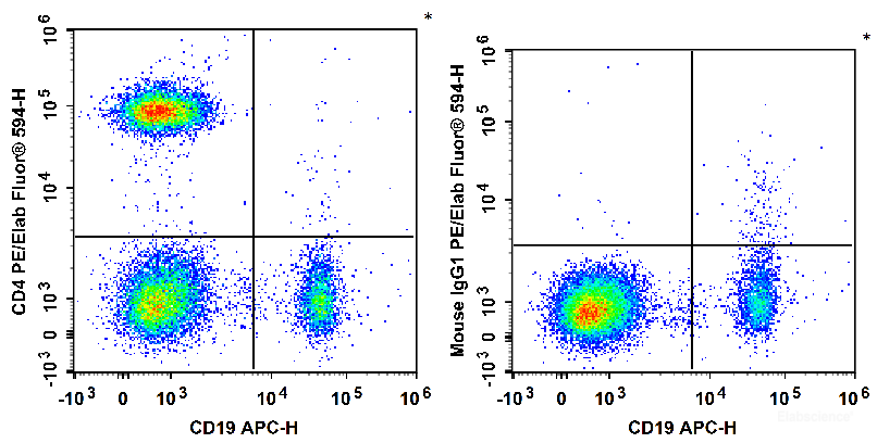Human peripheral blood lymphocytes are stained with APC Anti-Human CD19 Antibody and PE/Elab Fluor<sup>®</sup> 594 Anti-Human CD4 Antibody (Left). Lymphocytes are stained with APC Anti-Human CD19 Antibody and PE/Elab Fluor<sup>®</sup> 594 Mouse IgG1, κ Isotype Control (Right).