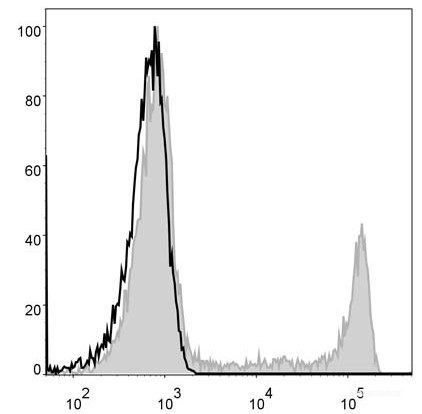 Human peripheral blood lymphocytes are stained with FITC Anti-Human CD8a Antibody (filled gray histogram). Unstained lymphocytes (empty black histogram) are used as control.