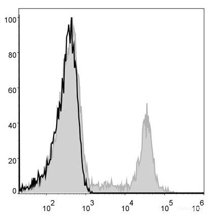 Human peripheral blood lymphocytes are stained with PE Anti-Human CD8a Antibody (filled gray histogram). Unstained lymphocytes (empty black histogram) are used as control.