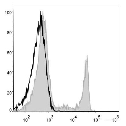 Human peripheral blood lymphocytes are stained with PerCP Anti-Human CD8a Antibody (filled gray histogram). Unstained lymphocytes (empty black histogram) are used as control.