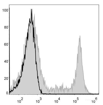 Human peripheral blood lymphocytes are stained with PE/Cyanine5 Anti-Human CD8a Antibody (filled gray histogram). Unstained lymphocytes (empty black histogram) are used as control.