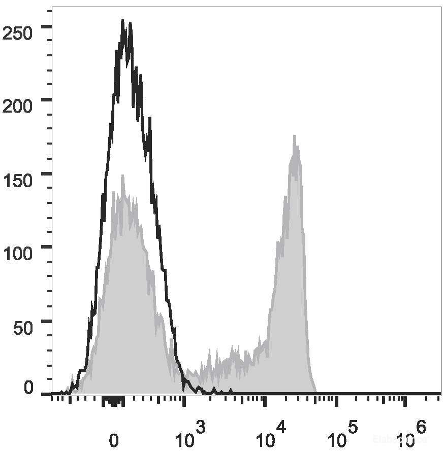Human peripheral blood lymphocytes are stained with PE/Cyanine7 Anti-Human CD8a Antibody (filled gray histogram). Unstained lymphocytes (empty black histogram) are used as control.