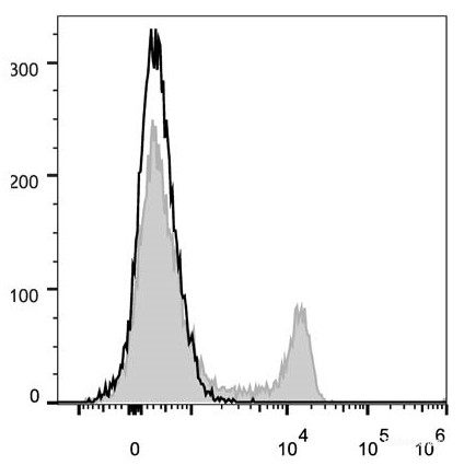 Human peripheral blood lymphocytes are stained with PerCP/Cyanine5.5 Anti-Human CD8a Antibody (filled gray histogram). Unstained lymphocytes (empty black histogram) are used as control.