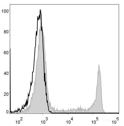 Human peripheral blood lymphocytes are stained with Elab Fluor<sup>®</sup> 488 Anti-Human CD8a Antibody (filled gray histogram). Unstained lymphocytes (empty black histogram) are used as control.