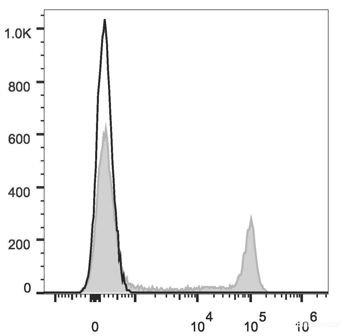 Human pheripheral blood cells are stained with Elab Fluor<sup>®</sup> Red 780 Anti-Human CD8a Antibody (filled gray histogram). Unstained pheripheral blood cells (blank black histogram) are used as control.