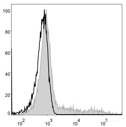Human peripheral blood lymphocytes are stained with FITC Anti-Human HLA-DR Antibody (filled gray histogram). Unstained lymphocytes (empty black histogram) are used as control.
