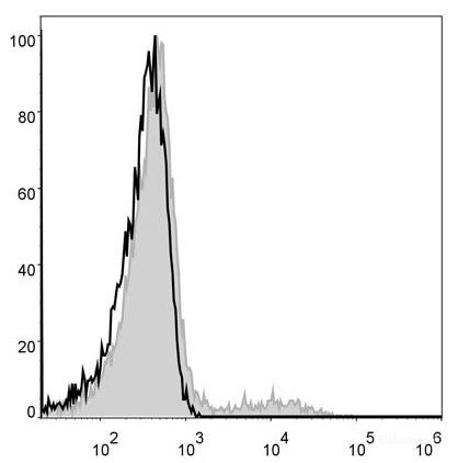Human peripheral blood lymphocytes are stained with PE Anti-Human HLA-DR Antibody (filled gray histogram). Unstained lymphocytes (empty black histogram) are used as control.