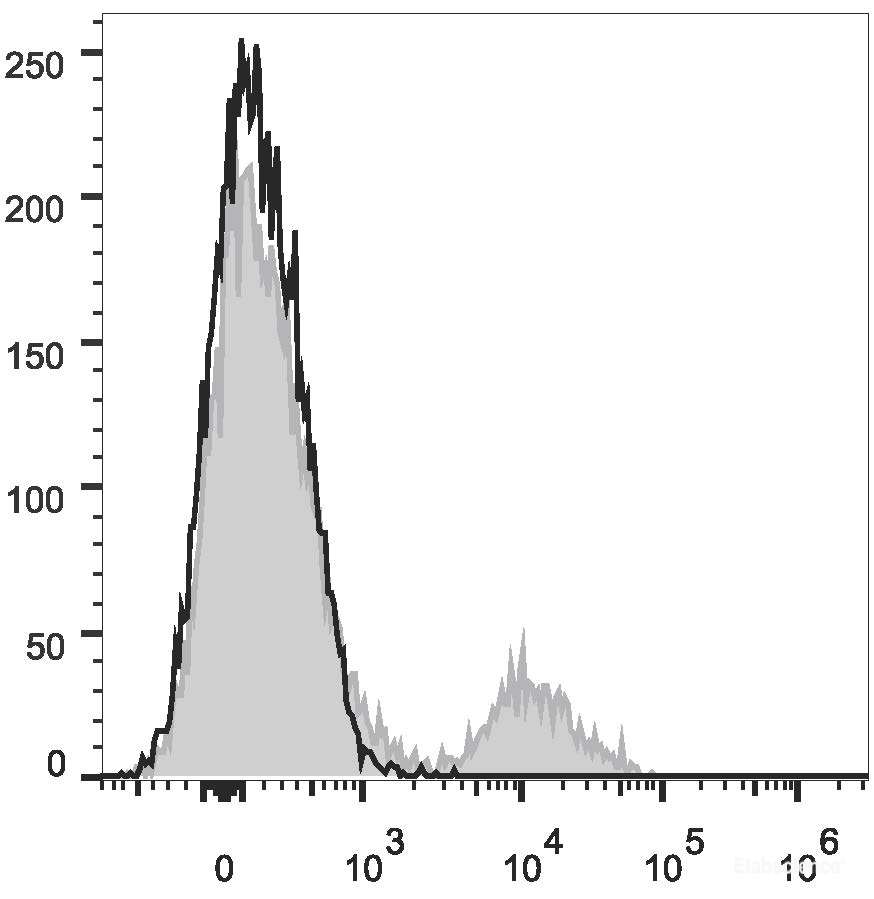 Human peripheral blood lymphocytes are stained with PE/Cyanine7 Anti-Human HLA-DR Antibody (filled gray histogram). Unstained lymphocytes (empty black histogram) are used as control.