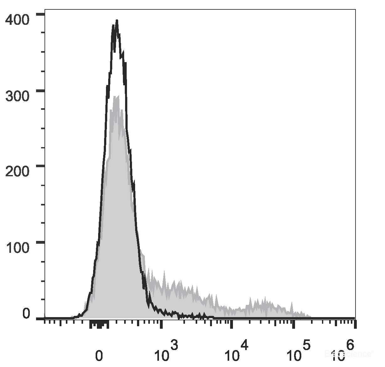 Human pheripheral blood cells are stained with Elab Fluor<sup>®</sup> Red 780 Anti-Human HLA-DR Antibody (filled gray histogram). Unstained pheripheral blood cells (blank black histogram) are used as control.