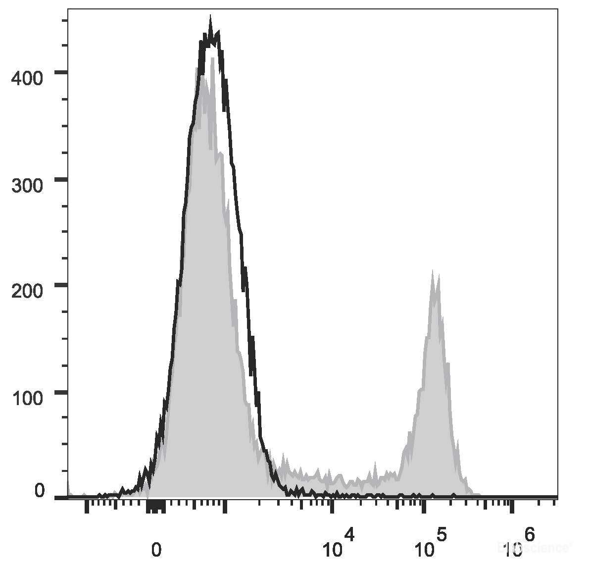 C57BL/6 murine splenocytes are stained with PE/Cyanine7 Anti-Mouse CD45R/B220 Antibody (filled gray histogram). Unstained splenocytes (empty black histogram) are used as control.