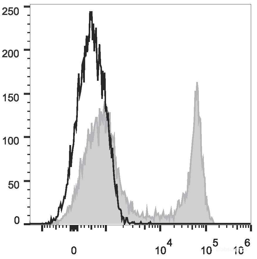 C57BL/6 murine splenocytes are stained with FITC Anti-Mouse CD45R/B220 Antibody (filled gray histogram). Unstained splenocytes (empty black histogram) are used as control.