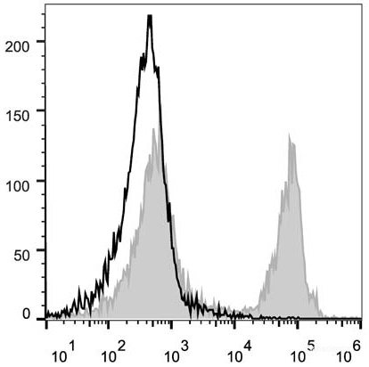 C57BL/6 murine splenocytes are stained with PE/Cyanine5 Anti-Mouse CD45R/B220 Antibody (filled gray histogram). Unstained splenocytes (empty black histogram) are used as control.