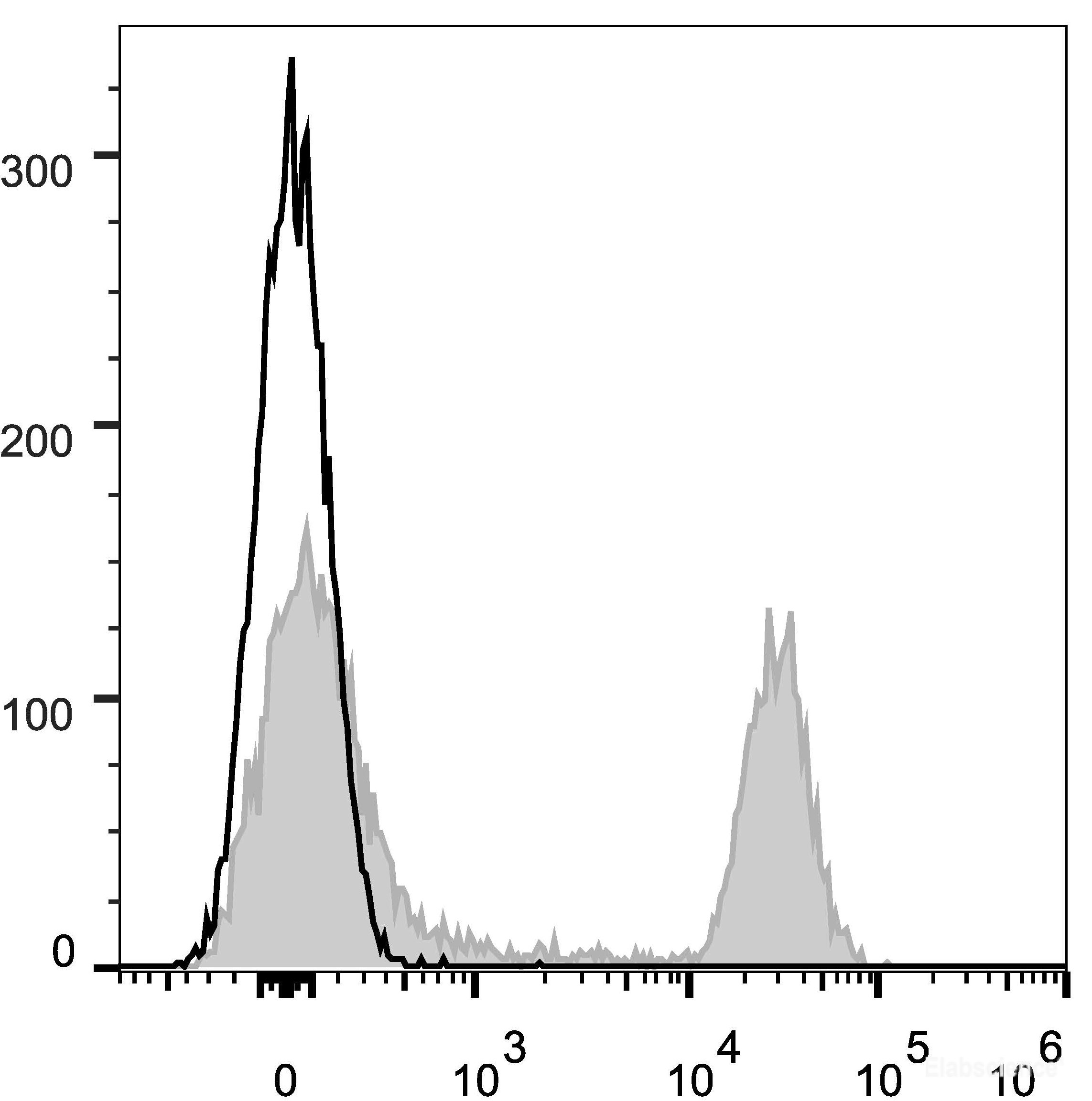 C57BL/6 murine splenocytes are stained with Elab Fluor<sup>®</sup> 647 Anti-Mouse CD45R/B220 Antibody (filled gray histogram). Unstained splenocytes (empty black histogram) are used as control.