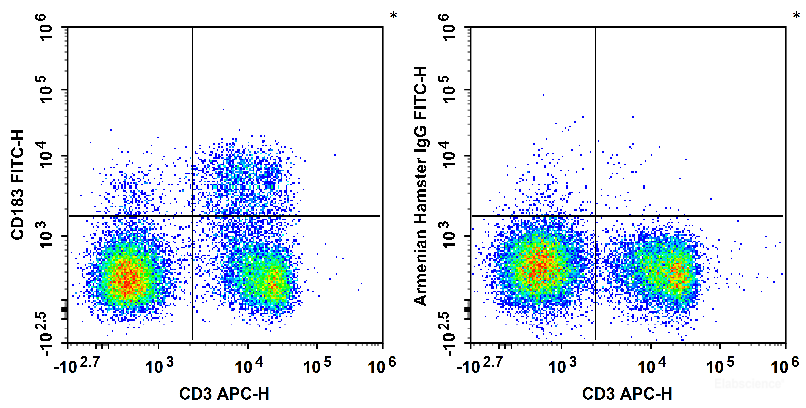 C57BL/6 murine splenocytes are stained with APC Anti-Mouse CD3 Antibody and FITC Anti-Mouse CD183/CXCR3 Antibody (Left). Splenocytes are stained with APC Anti-Mouse CD3 Antibody and FITC Armenian Hamster IgG Isotype Control (Right).