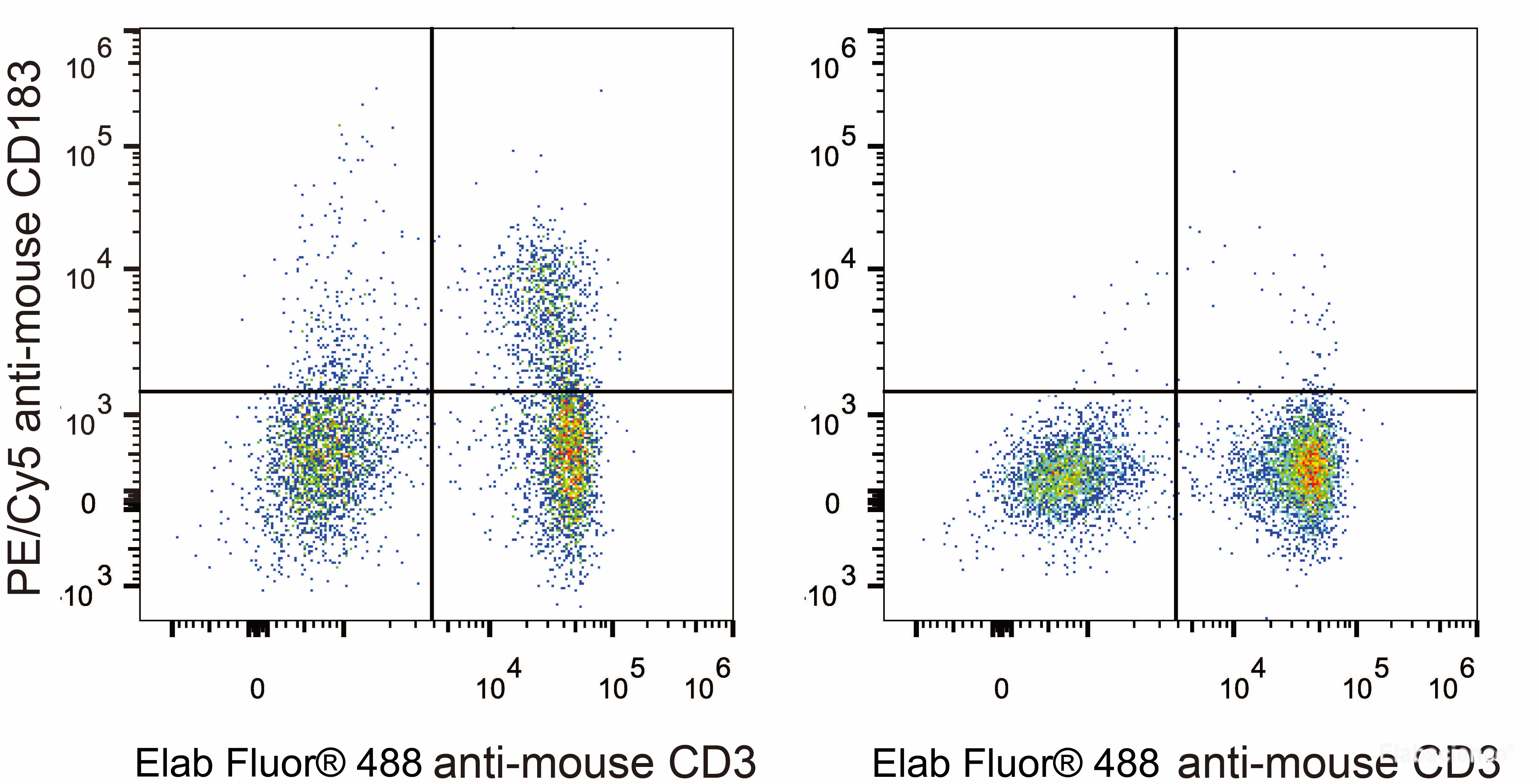 C57BL/6 murine splenocytes are stained with PE/Cyanine5 Anti-Mouse CD183/CXCR3 Antibody and Elab Fluor<sup>®</sup> 488 Anti-Mouse CD3 Antibody (Left). Splenocytes stained with Elab Fluor<sup>®</sup> 488 Anti-Mouse CD3 Antibody Antibody (Right) are used as control.